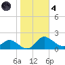 Avalon tide chart for Thursday, November 4, 2021