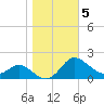 Avalon tide chart for Friday, November 5, 2021
