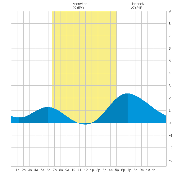 Avalon tide chart for Sunday, November 7, 2021