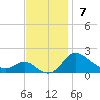 Avalon tide chart for Sunday, November 7, 2021
