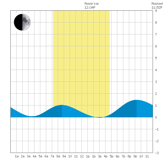 Avalon tide chart for Friday, December 10, 2021