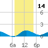 Avalon tide chart for Tuesday, December 14, 2021