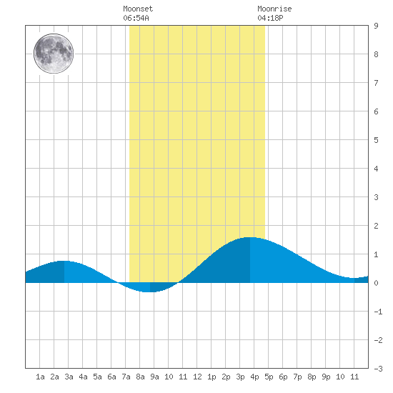Avalon tide chart for Saturday, December 18, 2021