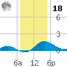 Avalon tide chart for Saturday, December 18, 2021