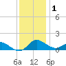Avalon tide chart for Wednesday, December 1, 2021