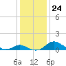 Avalon tide chart for Friday, December 24, 2021