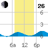 Avalon tide chart for Sunday, December 26, 2021
