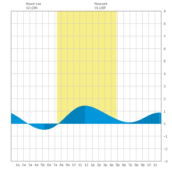 Avalon tide chart for Wednesday, December 29, 2021