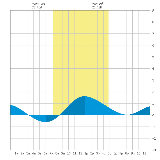 Avalon tide chart for Thursday, December 30, 2021