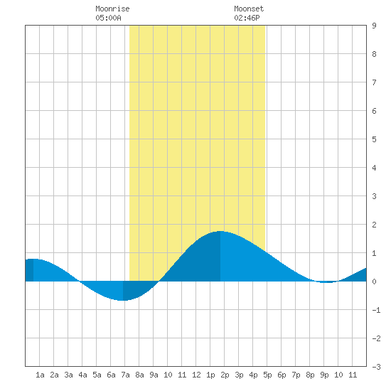Avalon tide chart for Friday, December 31, 2021