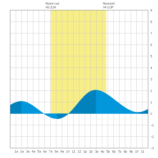Avalon tide chart for Friday, December 3, 2021