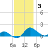 Avalon tide chart for Friday, December 3, 2021
