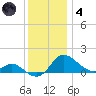 Avalon tide chart for Saturday, December 4, 2021