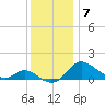 Avalon tide chart for Tuesday, December 7, 2021