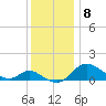 Avalon tide chart for Wednesday, December 8, 2021