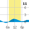 Avalon tide chart for Tuesday, January 11, 2022