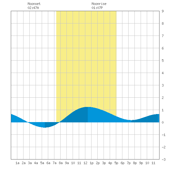 Avalon tide chart for Wednesday, January 12, 2022