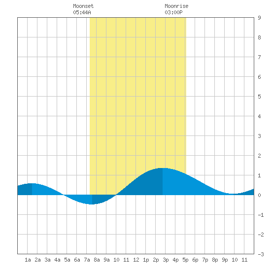 Avalon tide chart for Saturday, January 15, 2022
