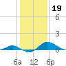 Avalon tide chart for Wednesday, January 19, 2022