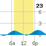 Avalon tide chart for Sunday, January 23, 2022