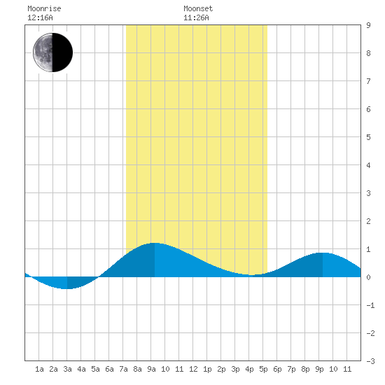 Avalon tide chart for Tuesday, January 25, 2022