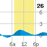 Avalon tide chart for Wednesday, January 26, 2022
