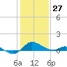 Avalon tide chart for Thursday, January 27, 2022