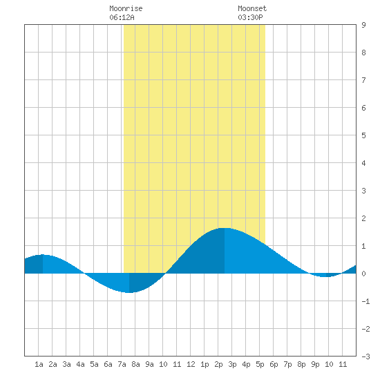 Avalon tide chart for Sunday, January 30, 2022