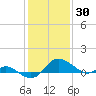 Avalon tide chart for Sunday, January 30, 2022