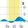 Avalon tide chart for Monday, January 3, 2022