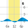 Avalon tide chart for Thursday, January 6, 2022
