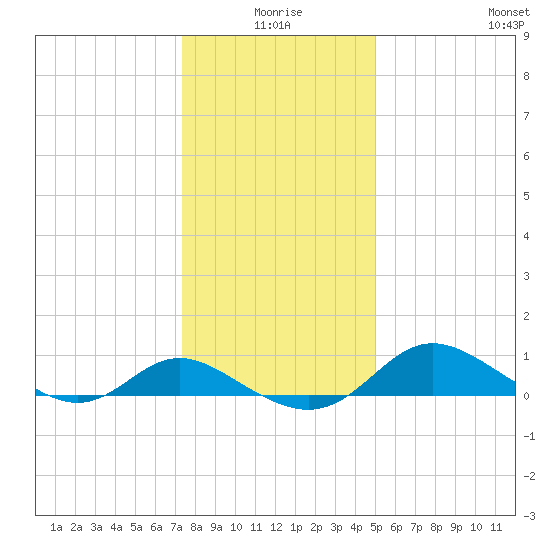 Avalon tide chart for Friday, January 7, 2022