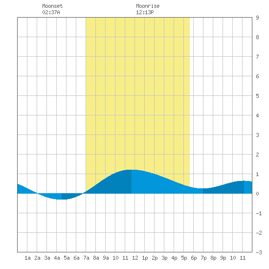 Avalon tide chart for Thursday, February 10, 2022