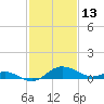 Avalon tide chart for Sunday, February 13, 2022