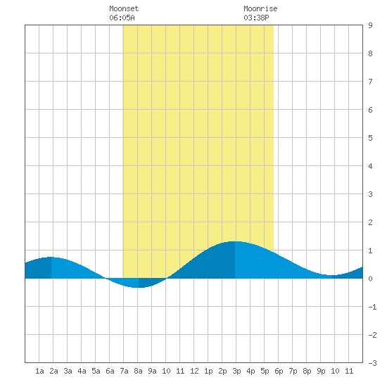 Avalon tide chart for Monday, February 14, 2022
