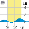 Avalon tide chart for Wednesday, February 16, 2022