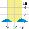 Avalon tide chart for Saturday, February 19, 2022