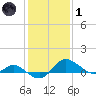 Avalon tide chart for Tuesday, February 1, 2022