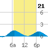 Avalon tide chart for Monday, February 21, 2022