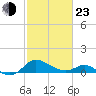 Avalon tide chart for Wednesday, February 23, 2022