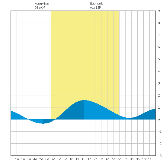 Avalon tide chart for Saturday, February 26, 2022