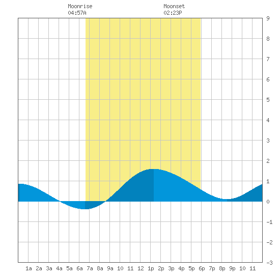 Avalon tide chart for Sunday, February 27, 2022
