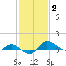 Avalon tide chart for Wednesday, February 2, 2022
