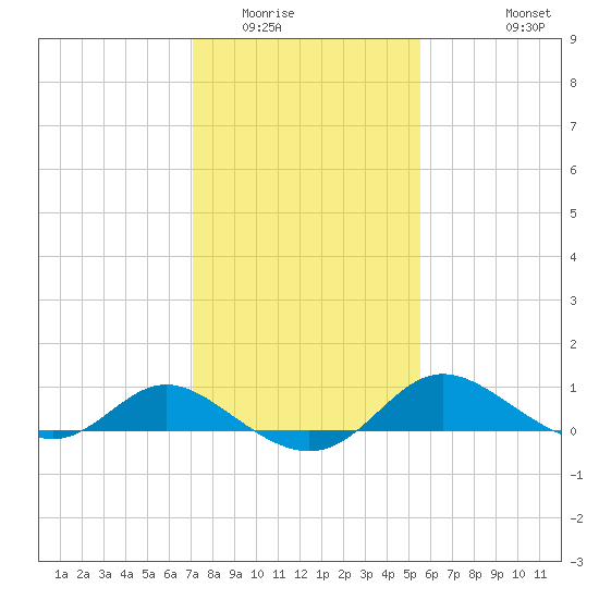 Avalon tide chart for Friday, February 4, 2022
