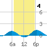 Avalon tide chart for Friday, February 4, 2022