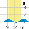Avalon tide chart for Saturday, February 5, 2022