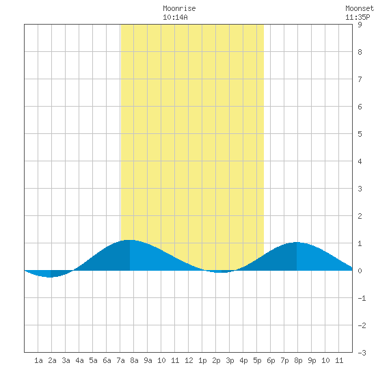 Avalon tide chart for Sunday, February 6, 2022