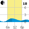 Avalon tide chart for Thursday, March 10, 2022