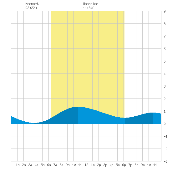 Avalon tide chart for Friday, March 11, 2022