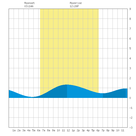 Avalon tide chart for Saturday, March 12, 2022